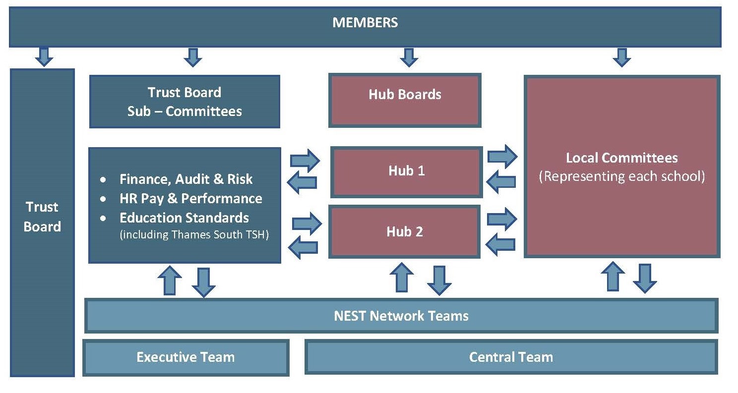 Nexus education schools trust organsiation governance visual nov 21