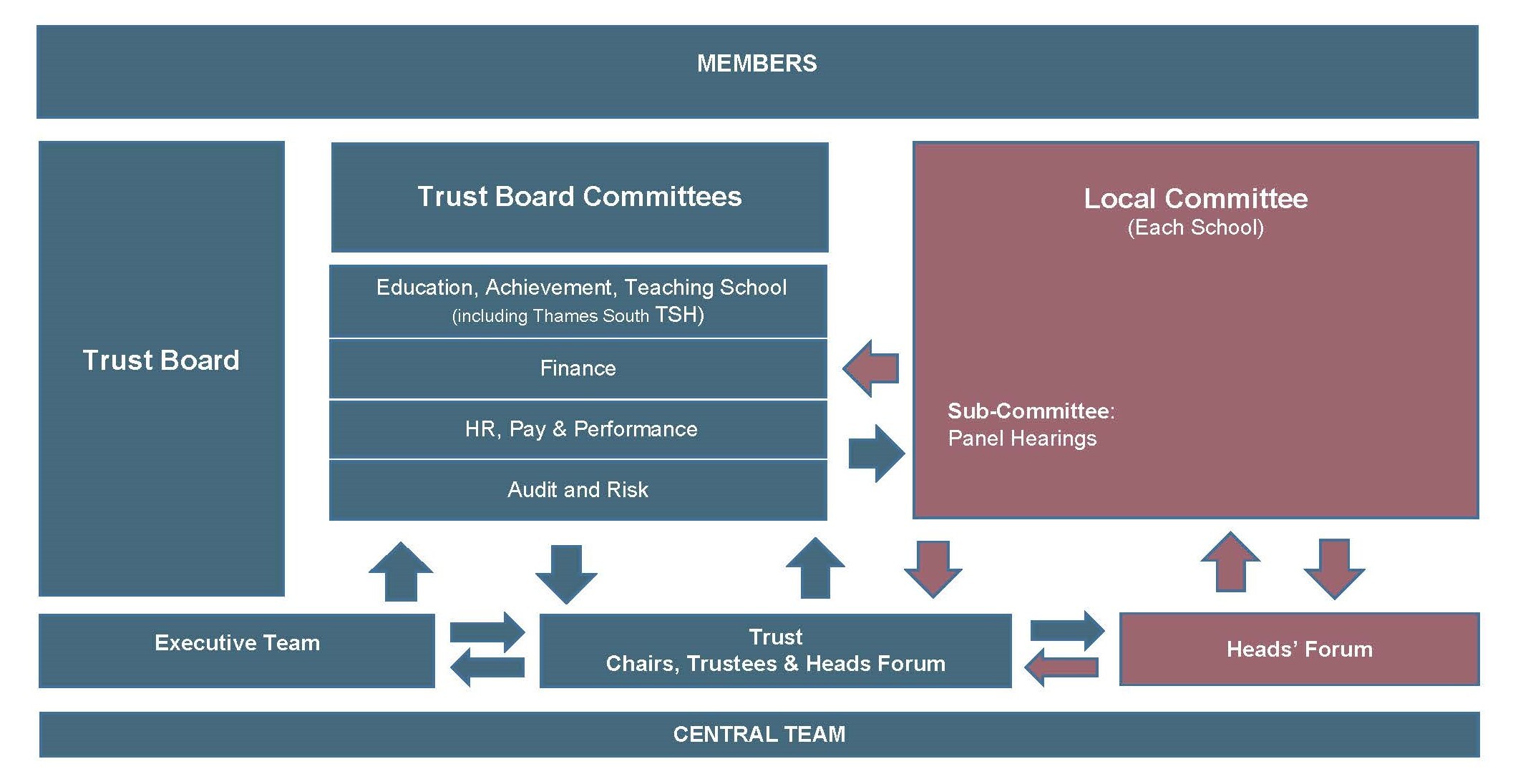 Governance organisation structure 24 v13 with separated finance and audit and risk nov 24