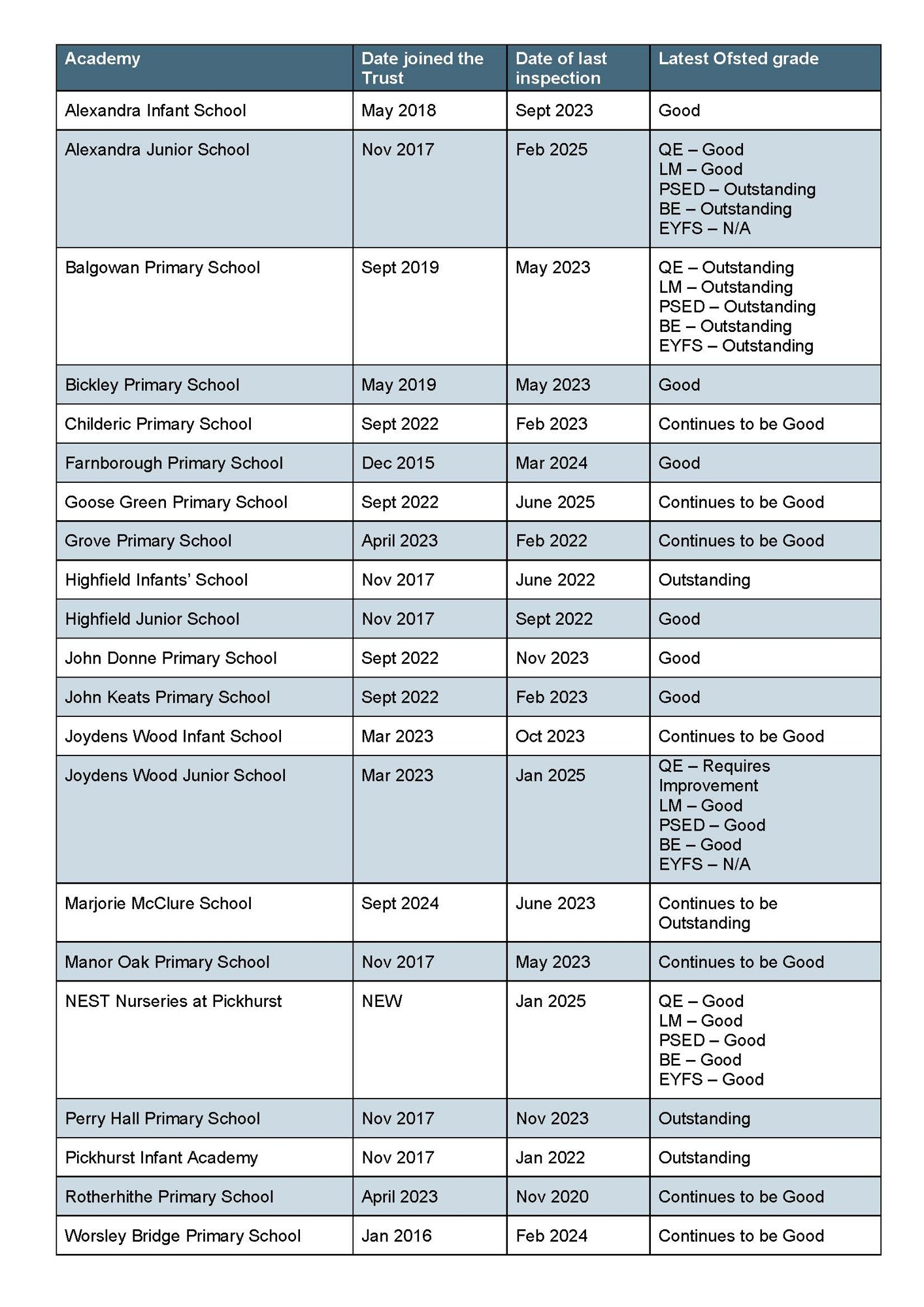 All nest schools dec 2025 page 1